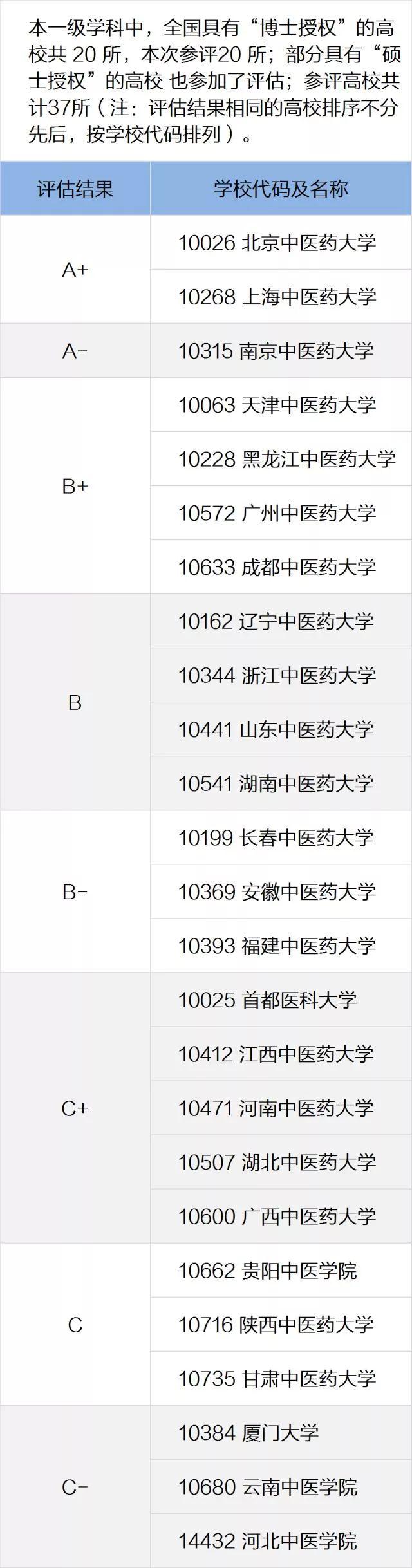 一定要看的专业及学科排名，就在这一篇！全国第四轮学科评估结果