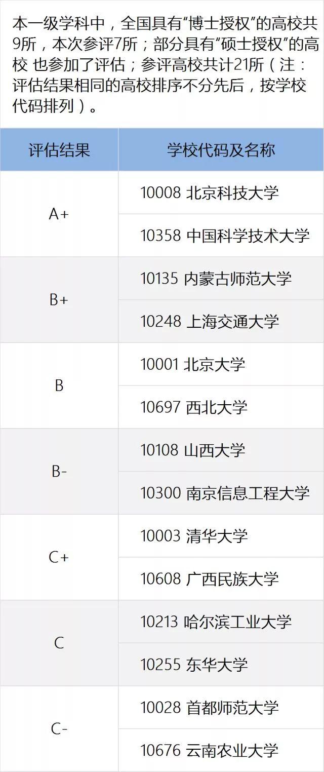 一定要看的专业及学科排名，就在这一篇！全国第四轮学科评估结果