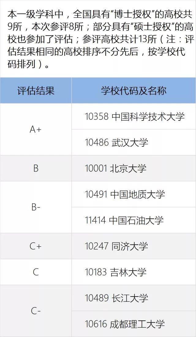 一定要看的专业及学科排名，就在这一篇！全国第四轮学科评估结果