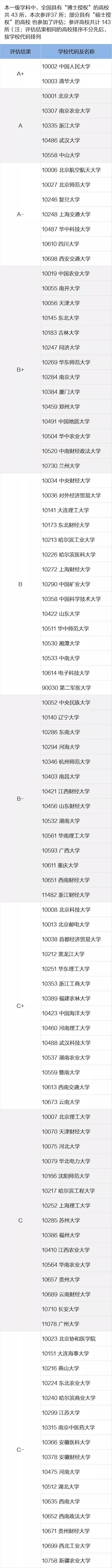 一定要看的专业及学科排名，就在这一篇！全国第四轮学科评估结果