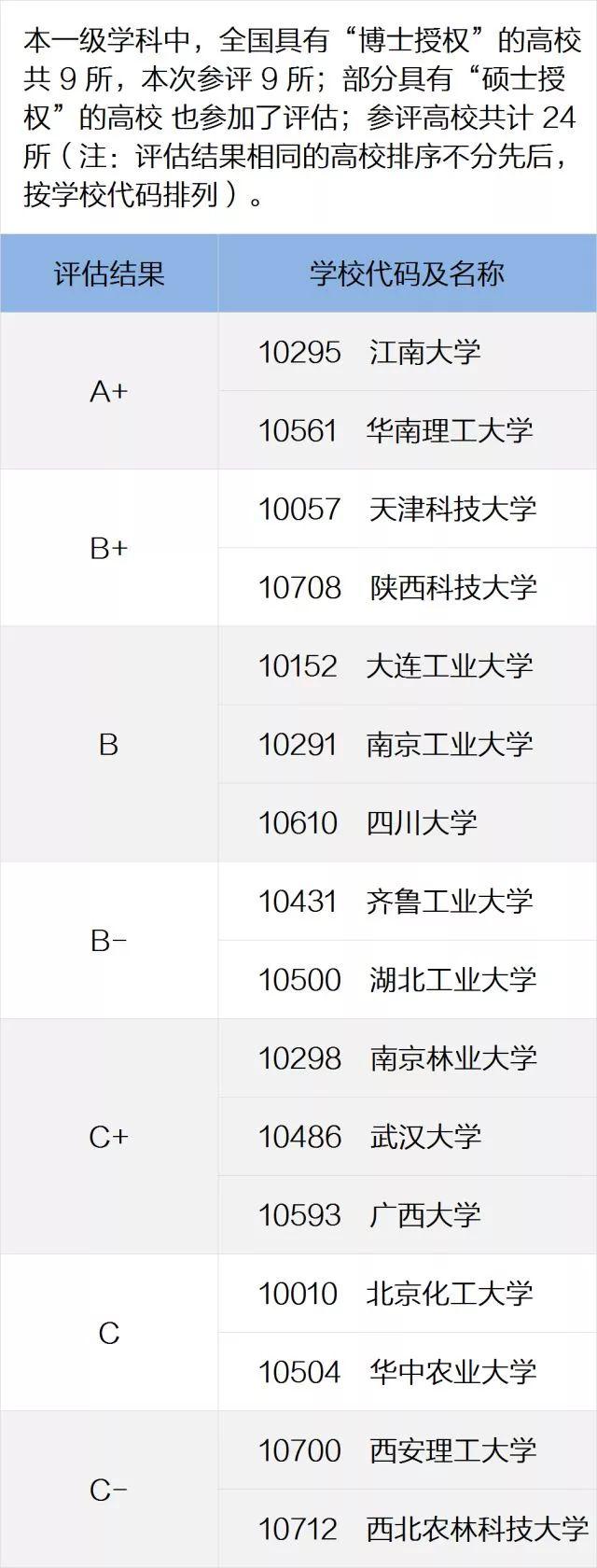 一定要看的专业及学科排名，就在这一篇！全国第四轮学科评估结果