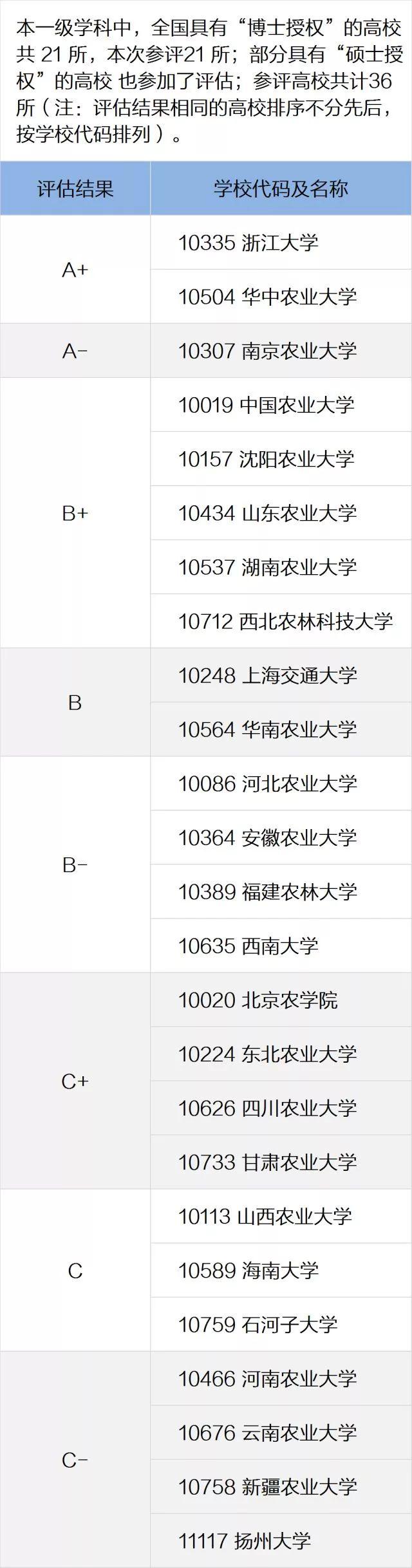 一定要看的专业及学科排名，就在这一篇！全国第四轮学科评估结果