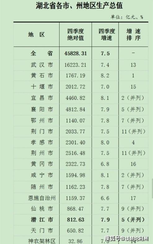 湖北县级gdp