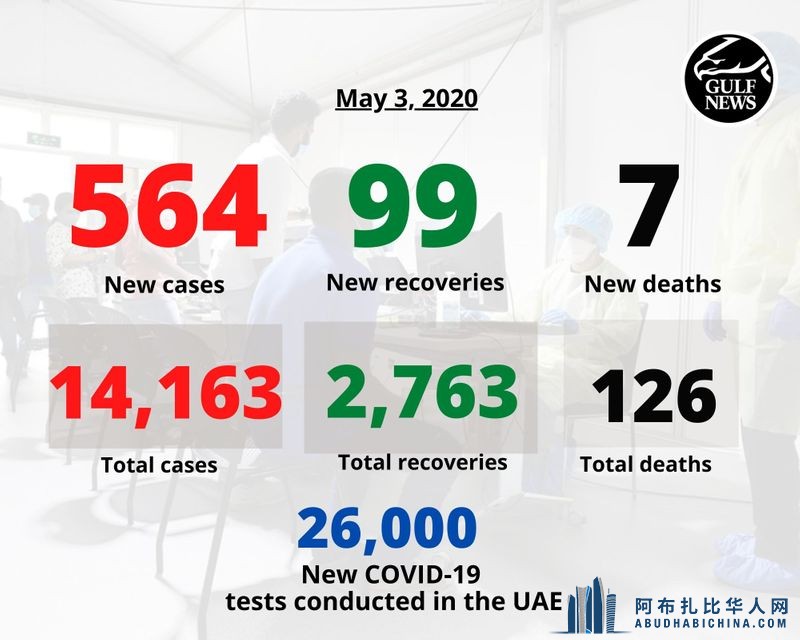 阿联酋564例新病例，7例死亡