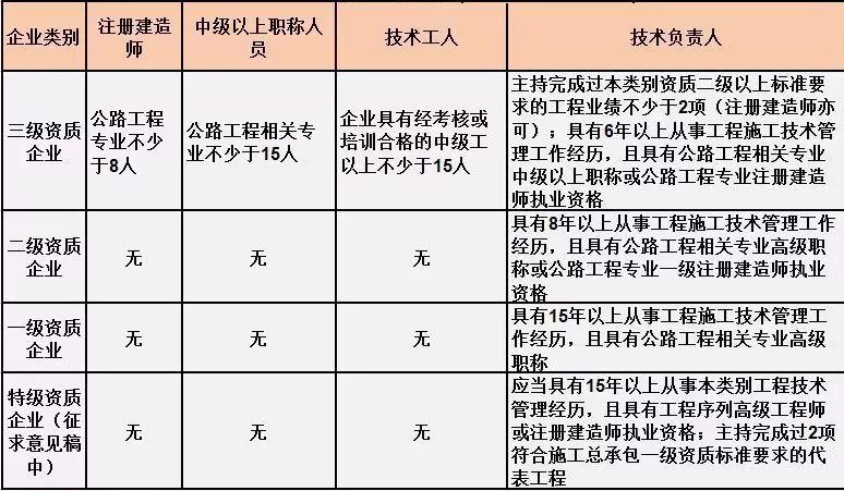 最新施工总承包资质标准与人员要求!【建议收藏】