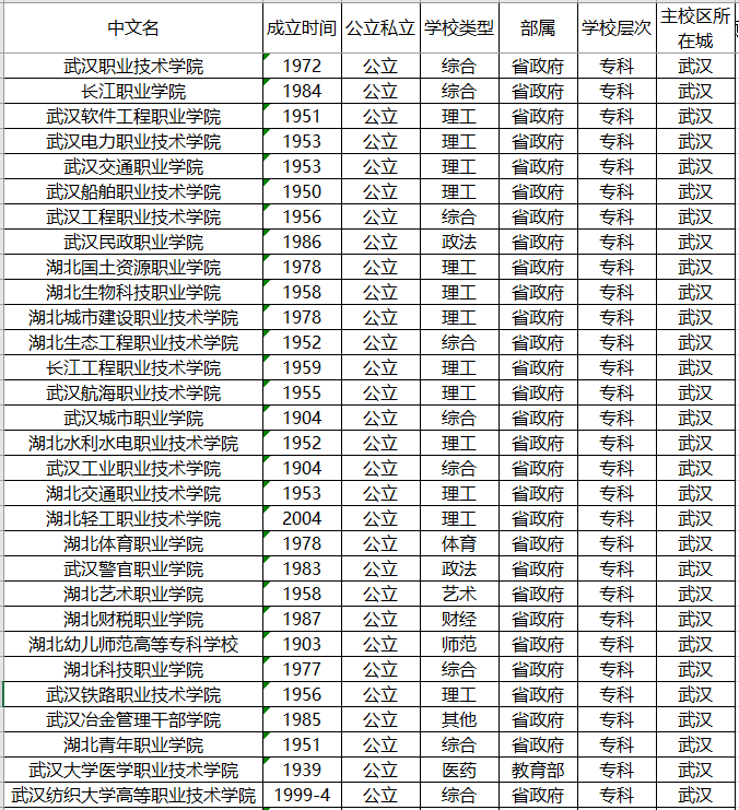 湖北省：捡漏哪一所？湖北省128所普通高等学校(大学)名单！2020年高考