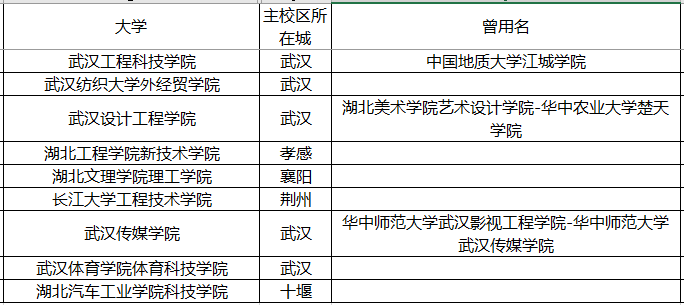 湖北省：捡漏哪一所？湖北省128所普通高等学校(大学)名单！2020年高考