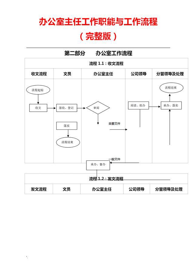 办公室主任工作职能,岗位职责与工作流程图(完整版)