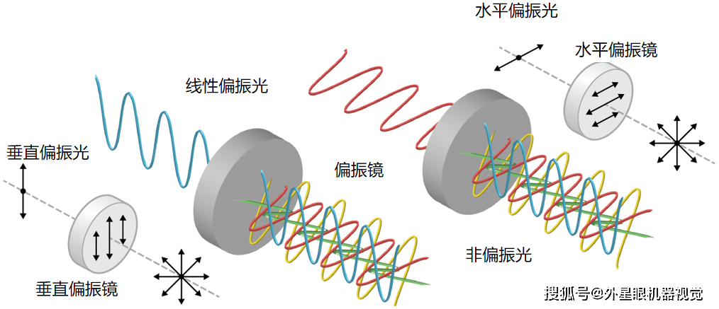 光偏振技术再次迎来进步光偏振在机器视觉中的应用