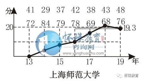 「院校」2020年高考每日院校分享——上海师范大学