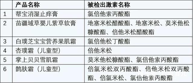 「激素」影响宝宝发育，你家买了吗？儿科医生：这些宝宝面霜有“毒”