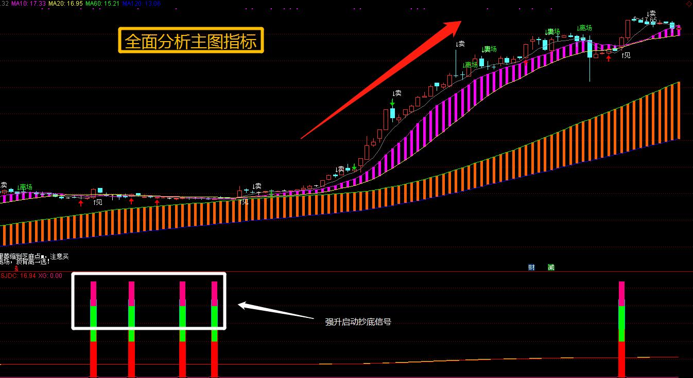 全面分析主图指标 强升启动信号 黄金过山车,重点关注过山车信号