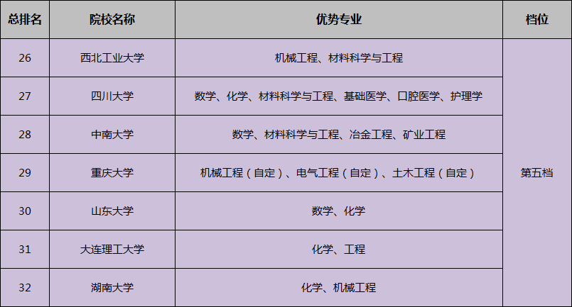 「专业」你知道吗？这几所双一流大学2019年高考分数线都降了