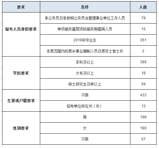 消息资讯|云南省考公务员“昆明地区”哪些岗位容易考？你知道吗？