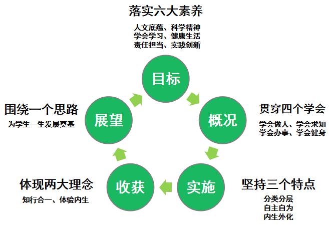 顺德一中"5o"活动课程育人模式图