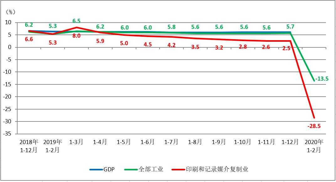 印刷产业GDP_三大产业占gdp比重图