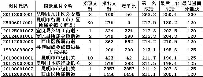 消息资讯|云南省考公务员“昆明地区”哪些岗位容易考？你知道吗？