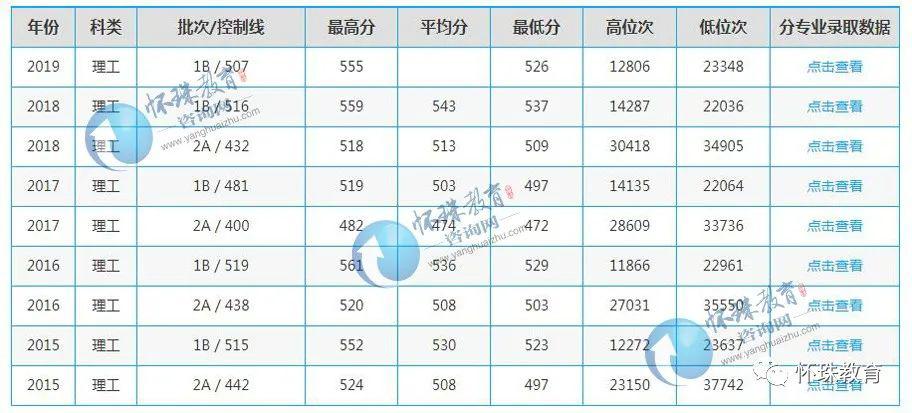 「院校」2020年高考每日院校分享——上海师范大学