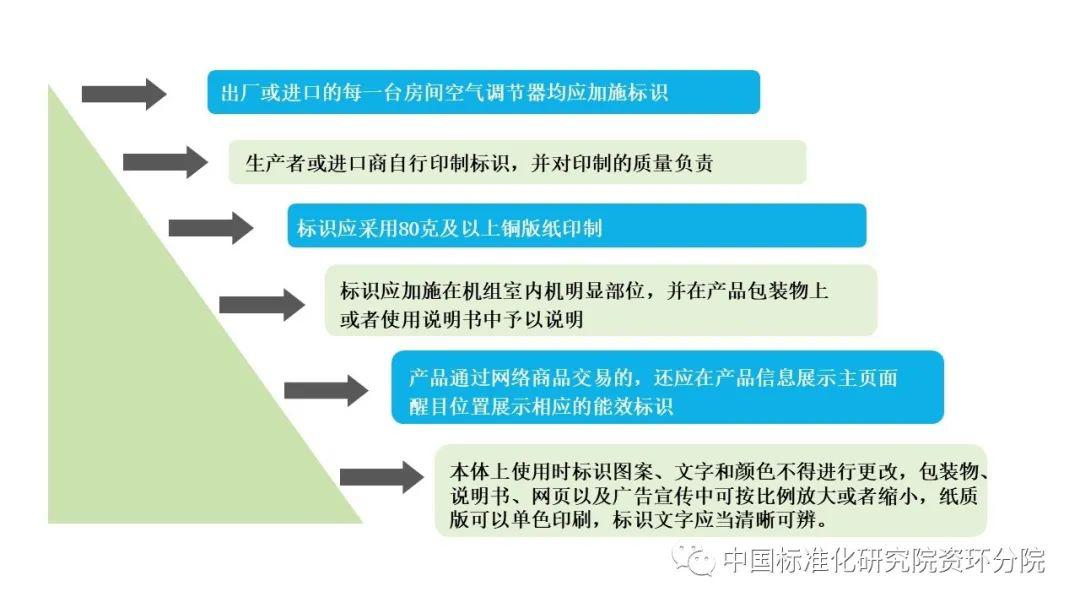 【能效标识产品(第十五批)介绍(六)风管送风式空调机组能效标识实施