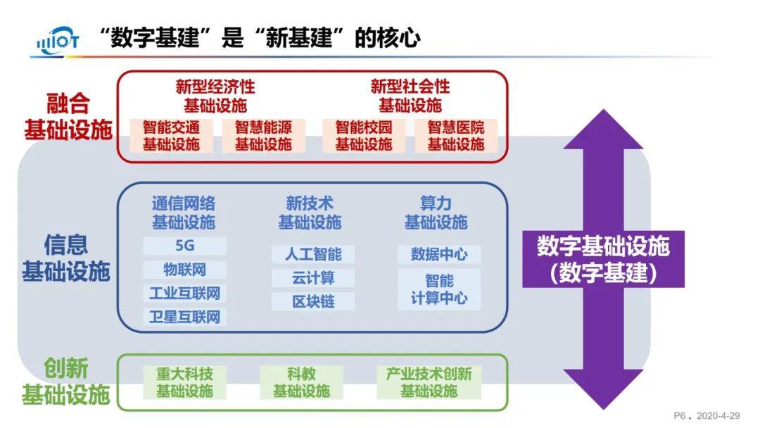 数字基建如何引领新基建发展