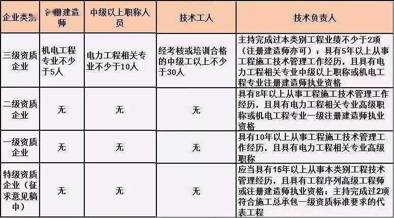 最新施工总承包资质标准与人员要求!【建议收藏】
