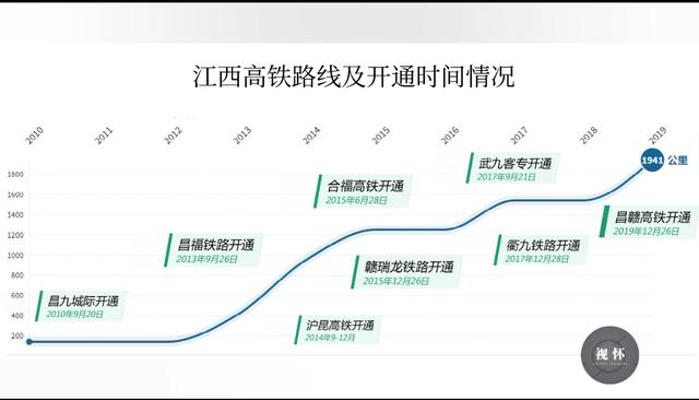 赣深高铁昌九客专对江西有多重要真正南下北上就靠它们