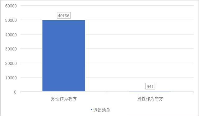 彩礼GDP