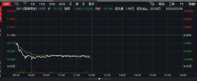 32%,东方证券和海通证券,中州证券跌,中信证券也跌6%左右.