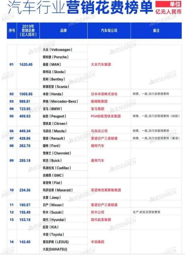 2019年车企营销花费排行榜！看看你买的车，有多少是"冤枉钱"？