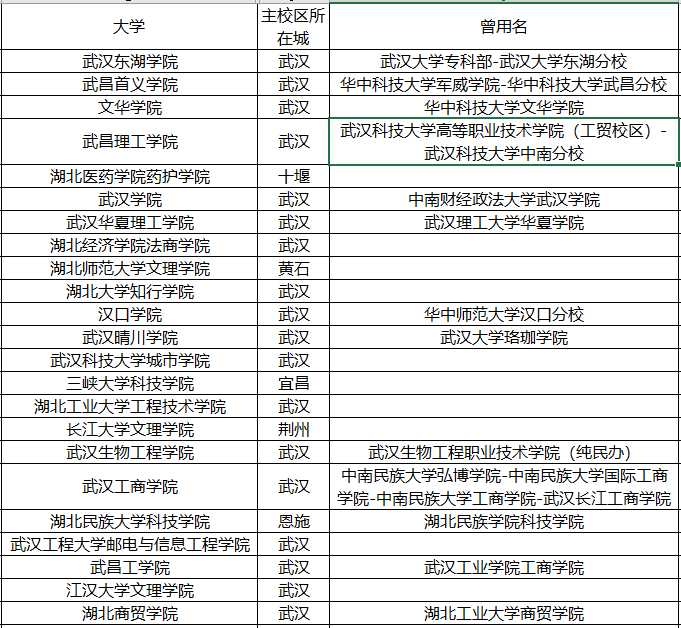 湖北省：捡漏哪一所？湖北省128所普通高等学校(大学)名单！2020年高考
