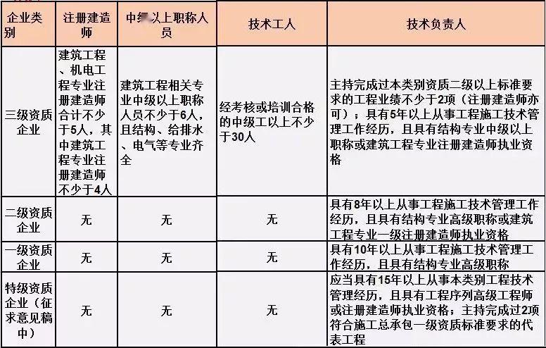 最新施工总承包资质标准与人员要求!【建议收藏】