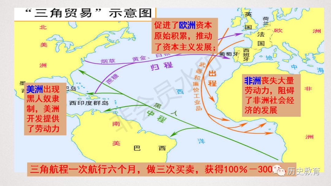 高考复习:早期殖民扩张