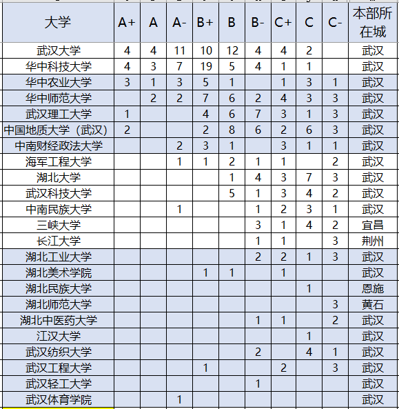 湖北省：捡漏哪一所？湖北省128所普通高等学校(大学)名单！2020年高考