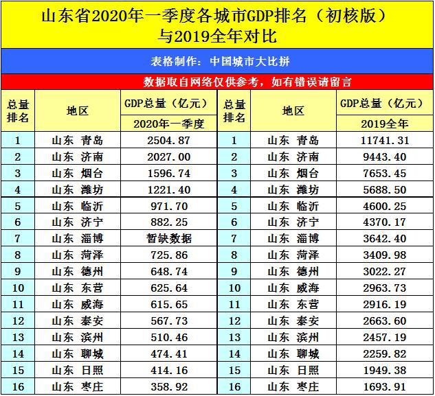 2020山东gdp负增长_2020新版山东地图(2)