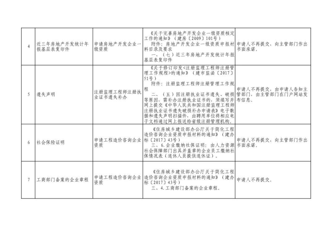 住建部取消96个证明事项,涉及资质申报、执业注册
