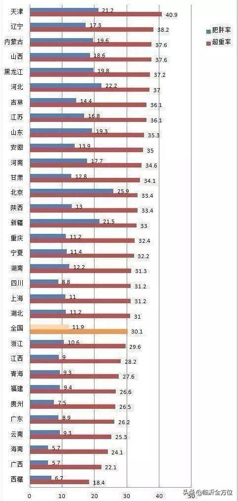 中国肥胖人口统计_中国肥胖人口占比图