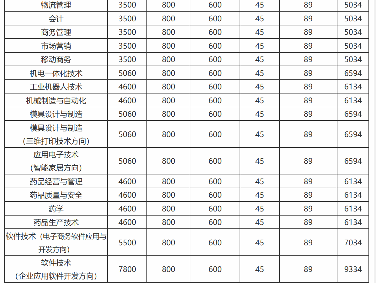 2020湖南科技职业学院学费多少钱一年-收费标准