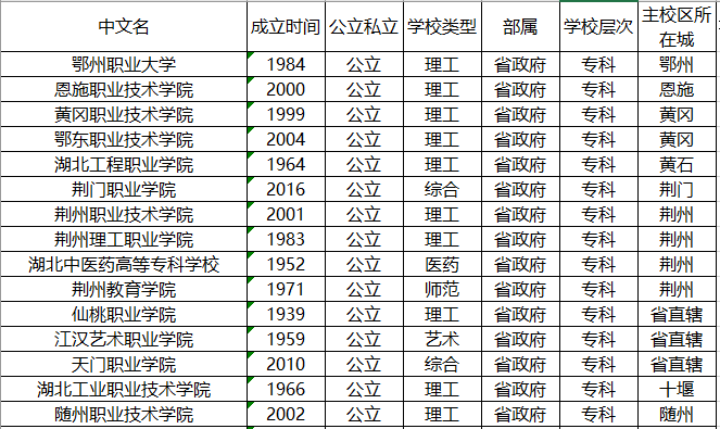 湖北省：捡漏哪一所？湖北省128所普通高等学校(大学)名单！2020年高考