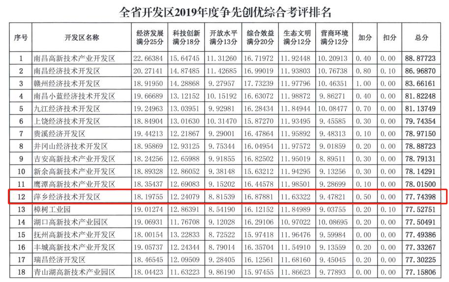 萍乡开发区gdp_萍乡经济开发区给水工程规划