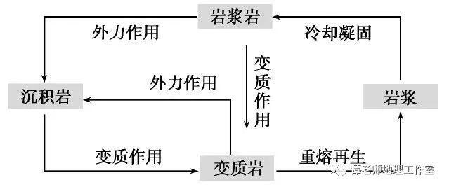 重点难点:三大类岩石的形成及特点