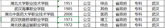 湖北省：捡漏哪一所？湖北省128所普通高等学校(大学)名单！2020年高考