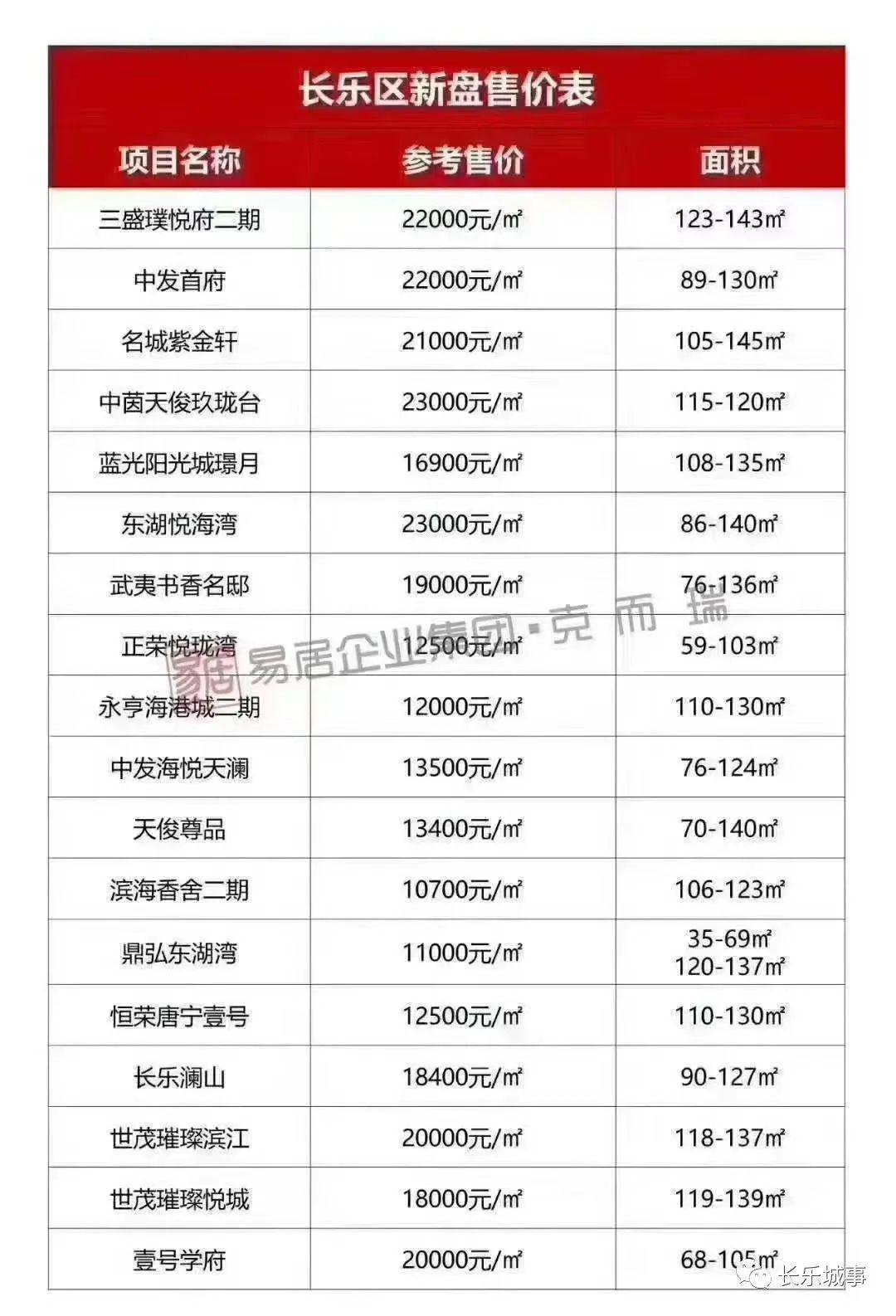 长乐18个在售新楼盘售价出炉，看看是涨是跌...