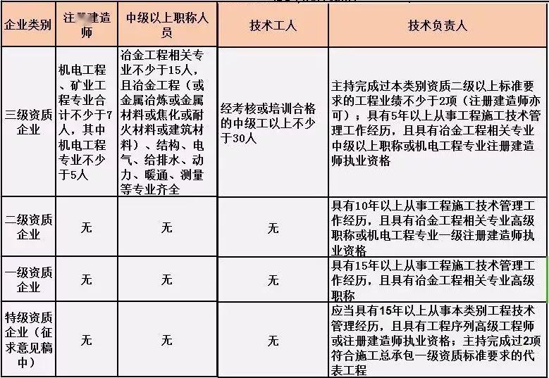 最新施工总承包资质标准与人员要求!【建议收藏】