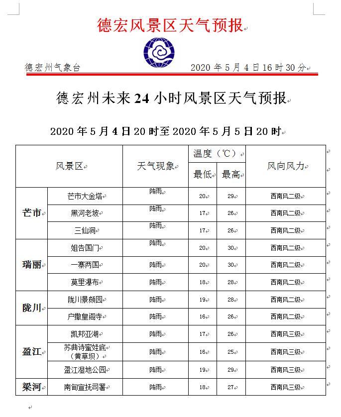 热҈热҈热҈，德宏本周天气将会直冲33℃！