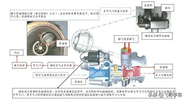 涡轮电磁阀的工作原理_涡轮增压器的结构及工作原理(3)