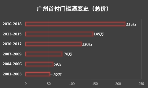 历史上广州人口_广州各区人口图