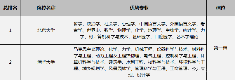 「专业」你知道吗？这几所双一流大学2019年高考分数线都降了