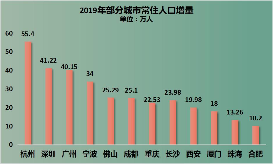 广州gdp修改_广州gdp(3)