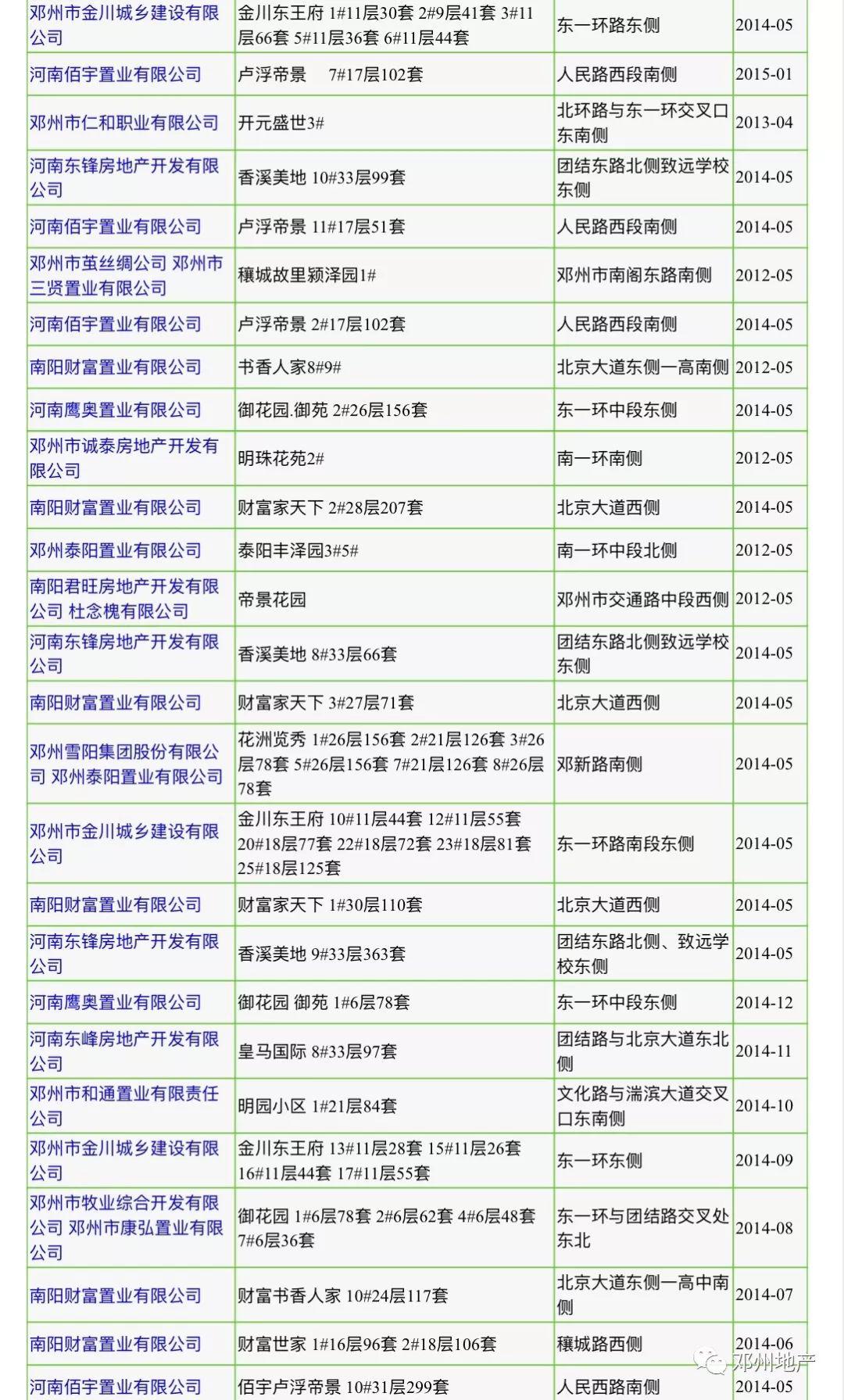 公示！邓州2020年5月最新五证齐全楼盘汇总！