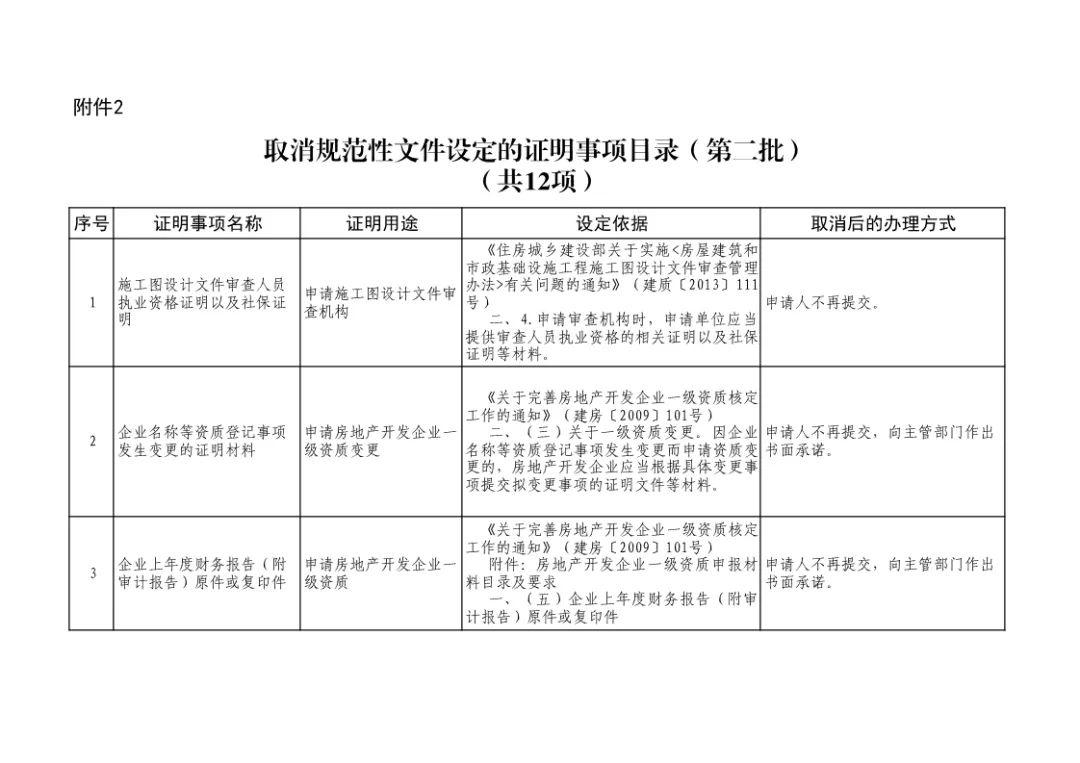 住建部取消96个证明事项,涉及资质申报、执业注册